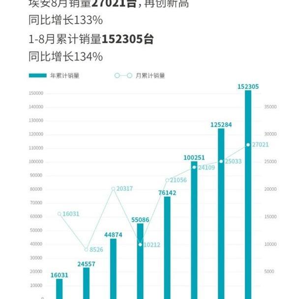 埃安,AION V,AION Y,AION S,比亚迪