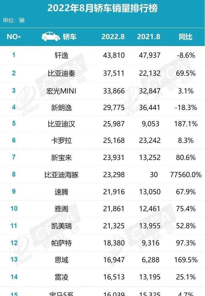 比亚迪,朗逸,MINI,轩逸,汉