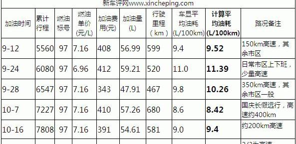 雅阁,斯巴鲁,丰田,凯美瑞,蒙迪欧