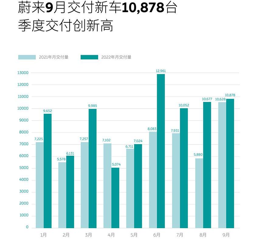 蔚来,蔚来ET5,北京,蔚来ET7