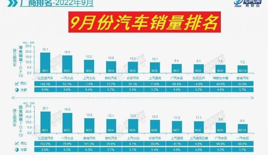 大众,长安,比亚迪,丰田,东风