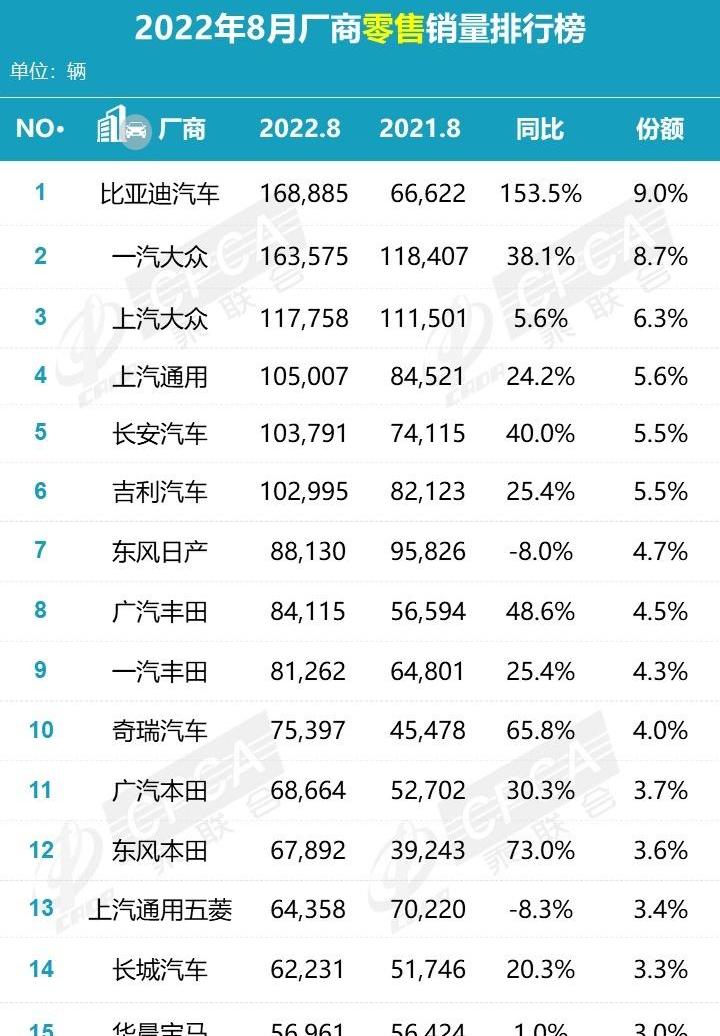 比亚迪,大众,赛那,一汽,别克