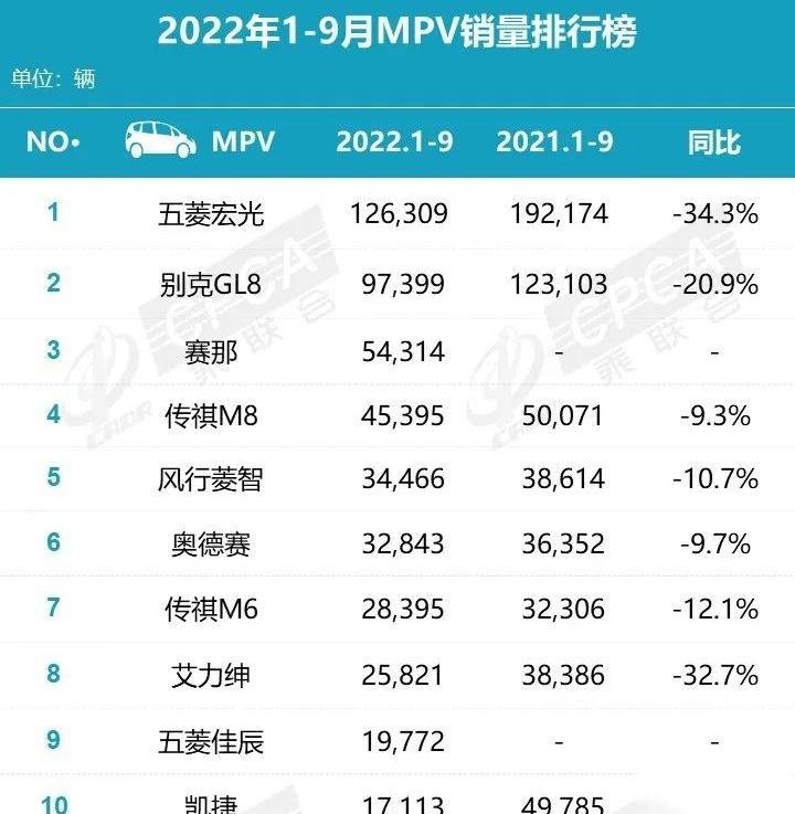 传祺M8,赛那,别克,别克GL8,广汽传祺