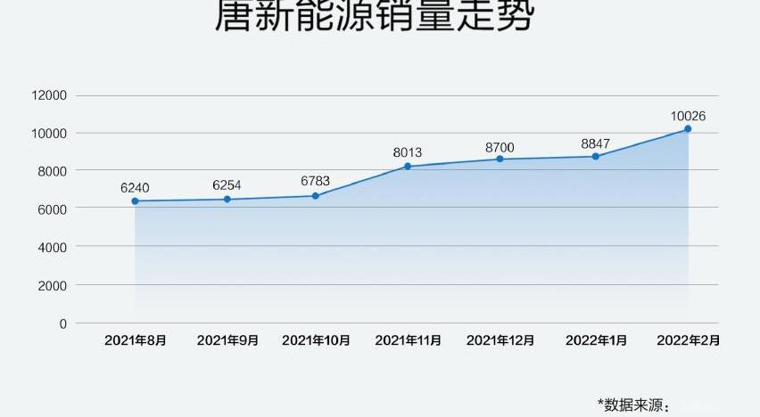 比亚迪,理想ONE,汉,汉兰达,特斯拉