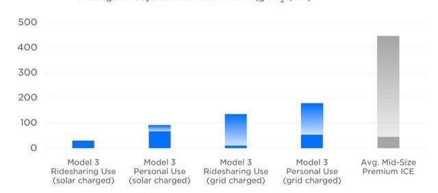 特斯拉,Model 3,宝马,Model S,奥迪