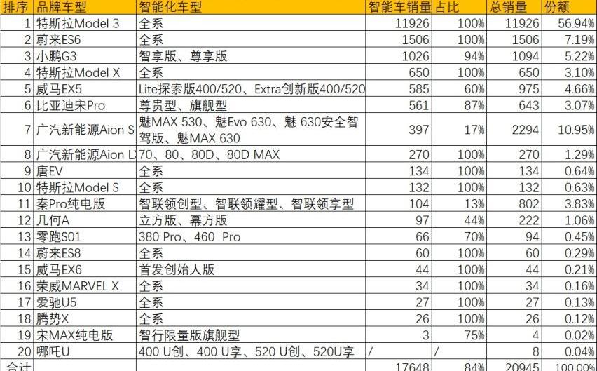 特斯拉,小鹏,蔚来,奔驰,Model 3