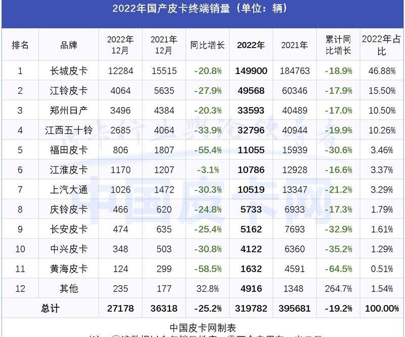 长城,福田,江铃,炮,日产