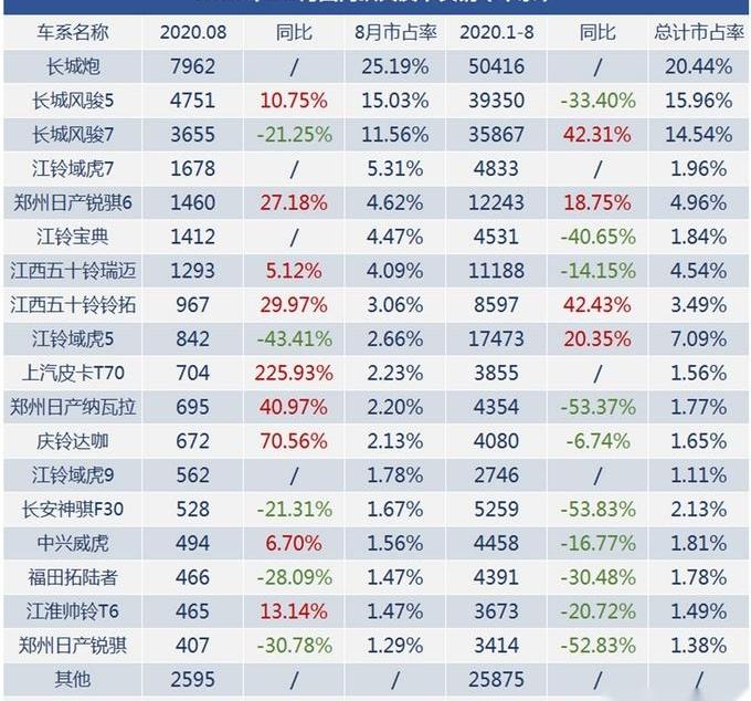 长城,炮,北京,江铃,江淮