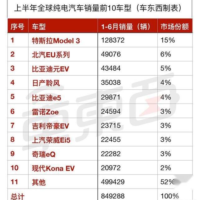 特斯拉,比亚迪,宝马,Model 3,三菱