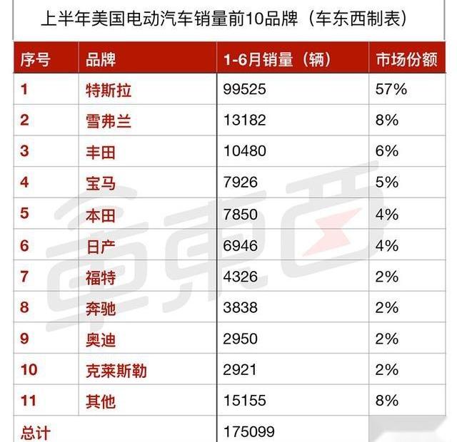 特斯拉,比亚迪,宝马,Model 3,三菱