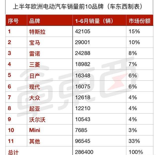 特斯拉,比亚迪,宝马,Model 3,三菱
