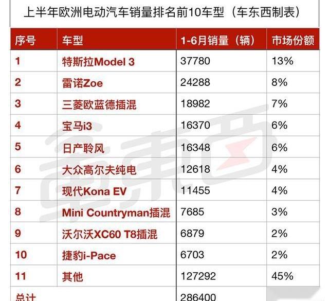特斯拉,比亚迪,宝马,Model 3,三菱