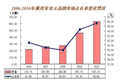 大众,一汽,奥德赛,别克,比亚迪