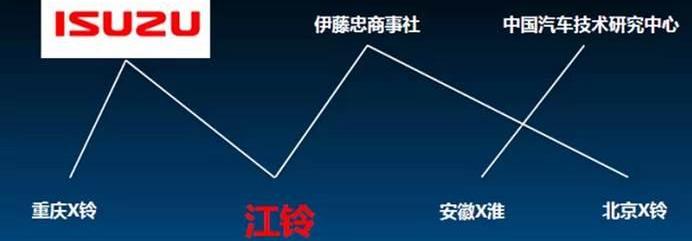 五十铃,江铃