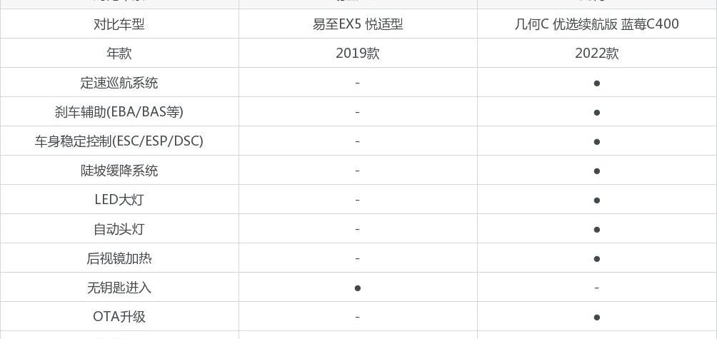 易至EX5,几何C,DS