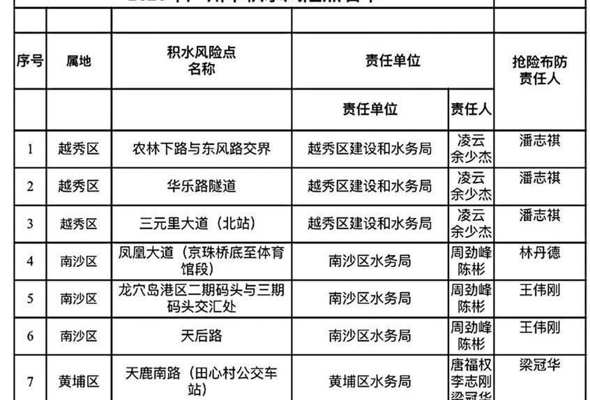 发现