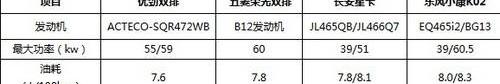 优劲,长安,长安星卡,五菱荣光,东风小康