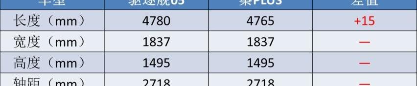驱逐舰05,思域,型格,比亚迪,星瑞