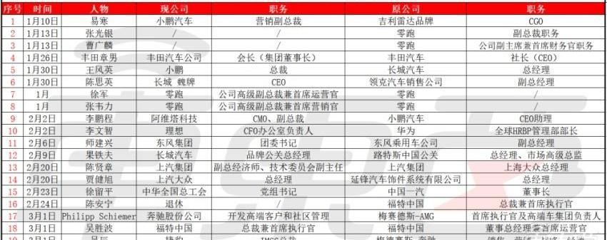 丰田,福特,东风,小鹏,一汽