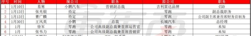 丰田,福特,东风,小鹏,一汽
