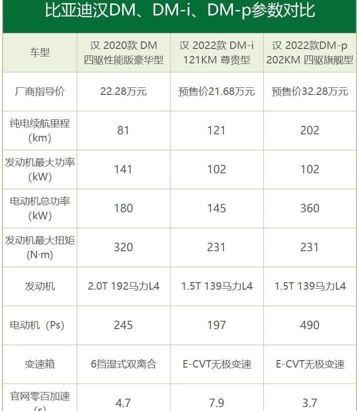 汉,比亚迪,坦克,小鹏,小鹏P7