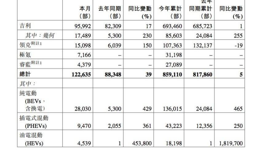 吉利汽车,领克,星越L,极氪,博越