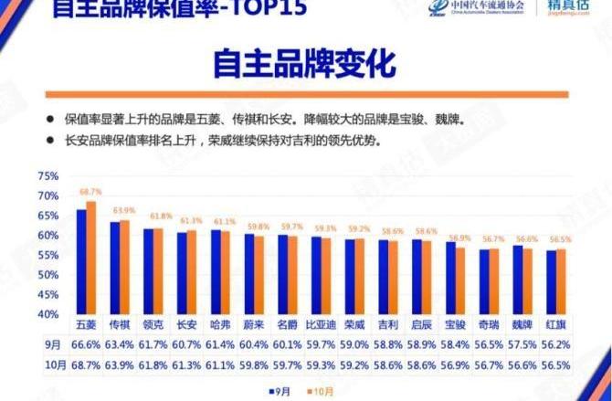 比亚迪,红旗,领克,蔚来,魏牌