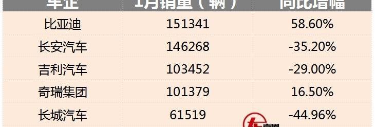 长安,奇瑞,比亚迪,长城,捷途