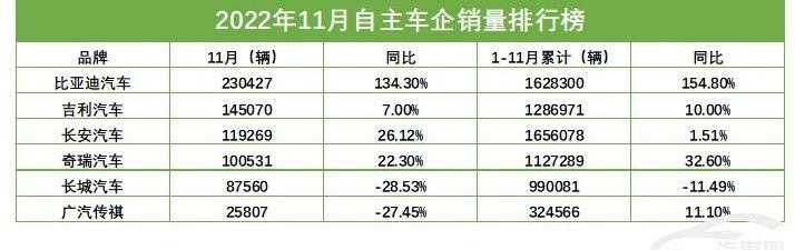 长安,比亚迪,奇瑞,广汽传祺,长城