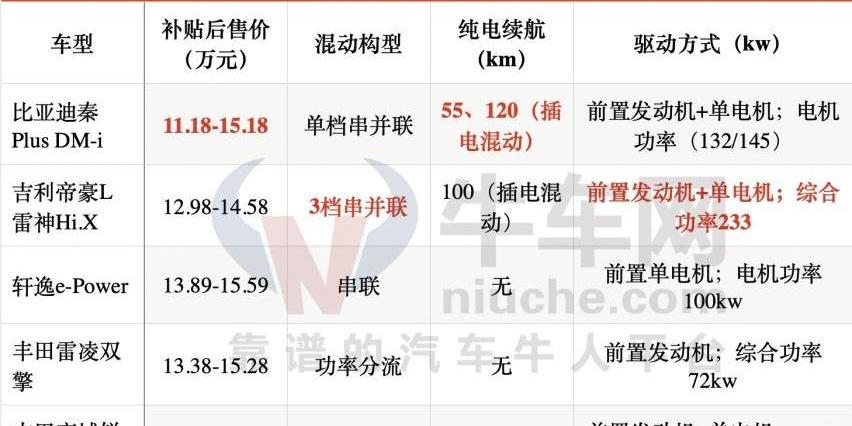 丰田,帝豪,本田,雷凌,比亚迪
