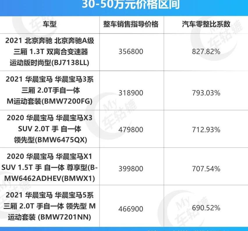 奔驰,奥迪,一汽,宝马,丰田