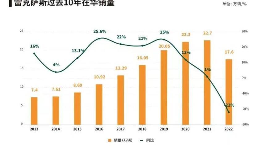 雷克萨斯,蔚来,雷克萨斯NX,雷克萨斯RX,雷克萨斯LM