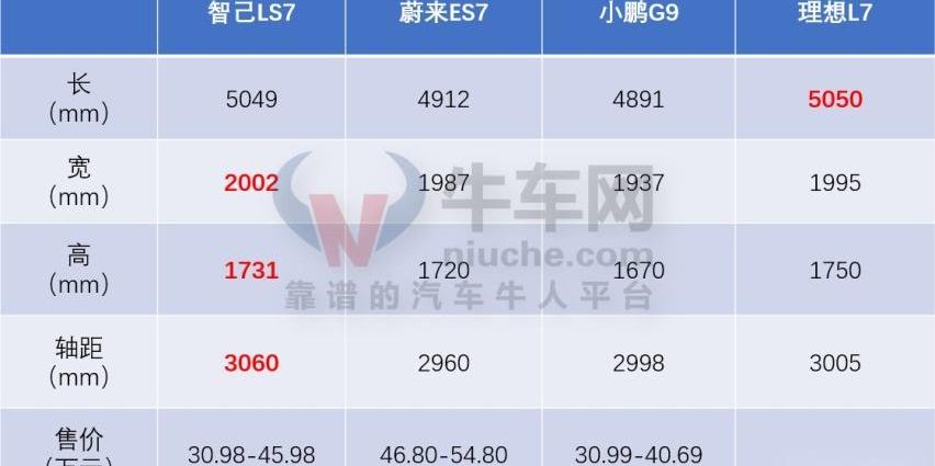 智己LS7,理想L7,蔚来,蔚来ES7,宝马