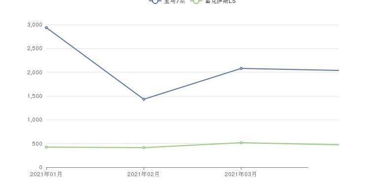 雷克萨斯,雷克萨斯LS,宝马,宝马7系,北京