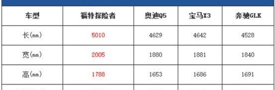 探险者,奥迪,奔驰,宝马,福特