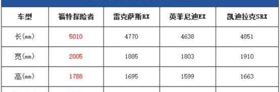 探险者,奥迪,奔驰,宝马,福特
