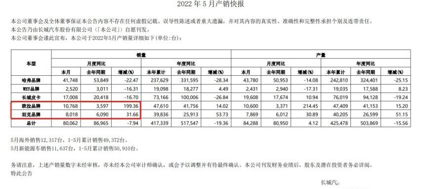 欧拉,长城,哈弗,坦克,魏牌