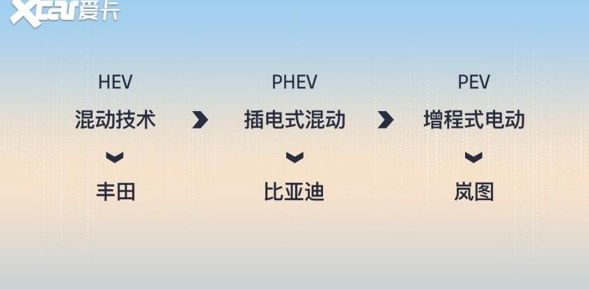 岚图汽车,法拉利,远程