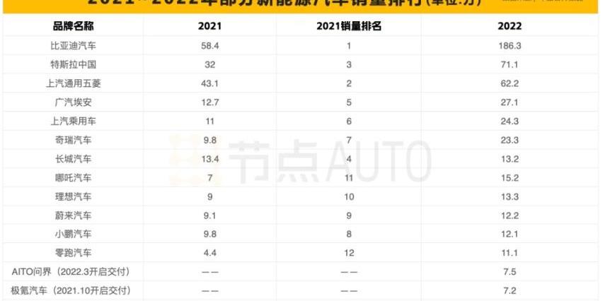 埃安,特斯拉,哪吒汽车,比亚迪,极氪