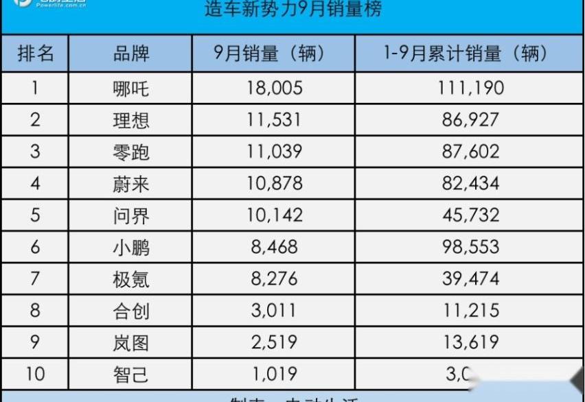 小鹏,蔚来,极氪,理想ONE,哪吒V