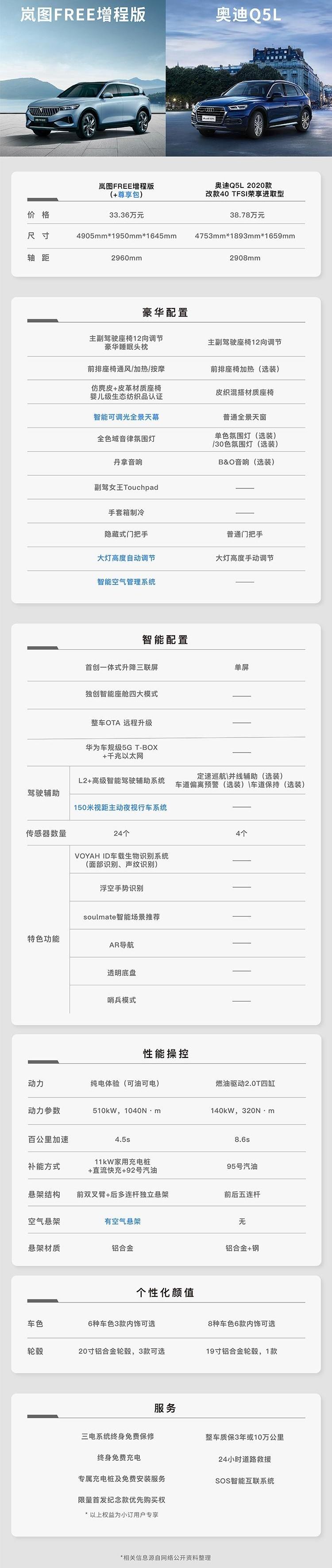 蔚来,蔚来ES6,奥迪,奥迪Q5L,理想ONE