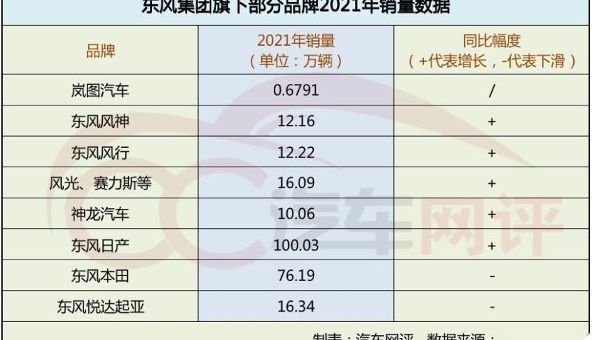 东风,日产,本田,东风风神,东风风行