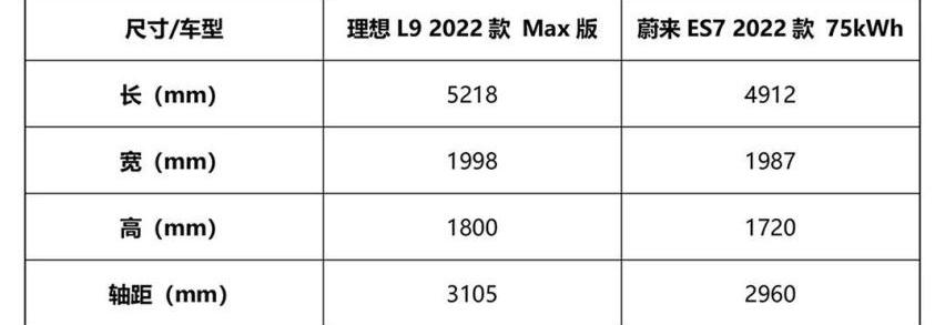 理想L9,蔚来,蔚来ES7,理想ONE,理想汽车