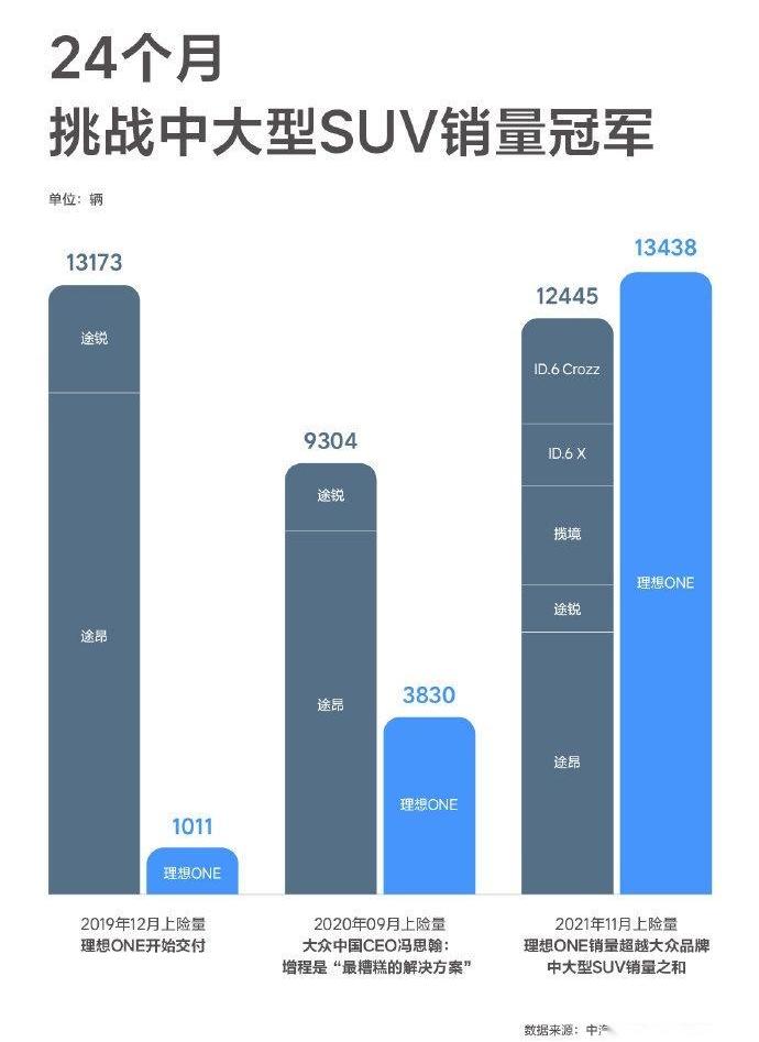 理想ONE,大众,理想汽车,途锐,途昂