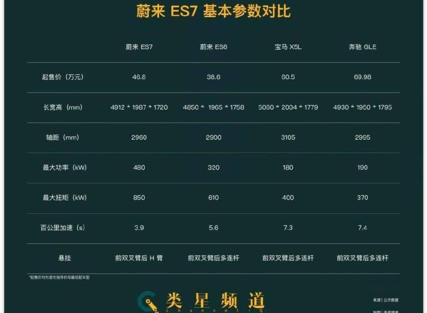 蔚来,蔚来ES7,蔚来ES8,蔚来ET7,小鹏