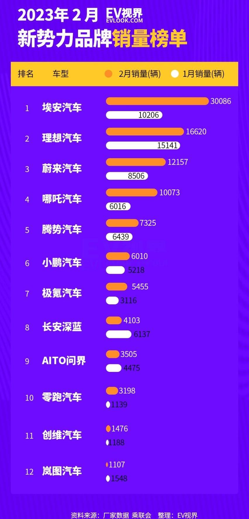 极氪,埃安,腾势,长安,小鹏