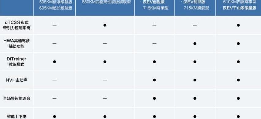 汉,比亚迪,宝马,东风,特斯拉