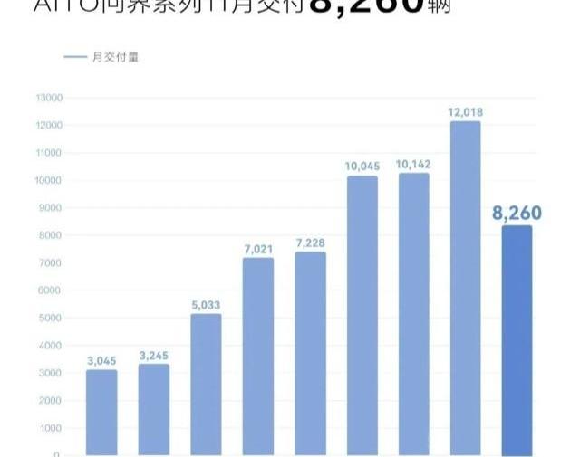 埃安,蔚来,AITO,理想汽车,小鹏