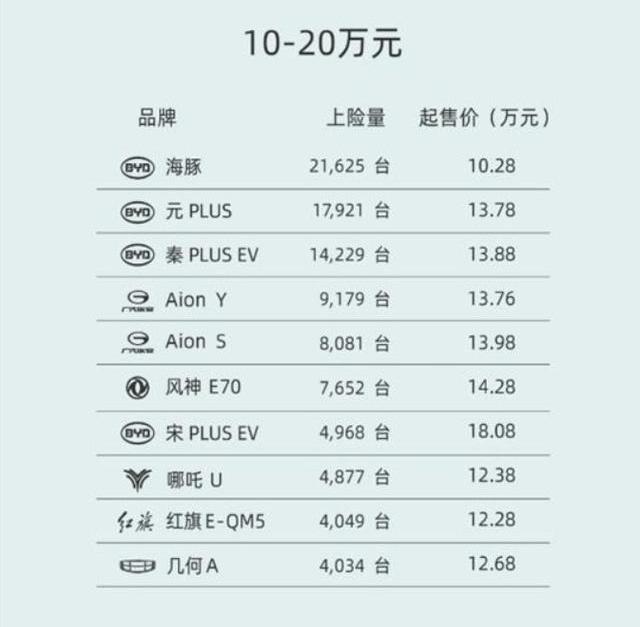 比亚迪,埃安,元PLUS,海豚,风神E70