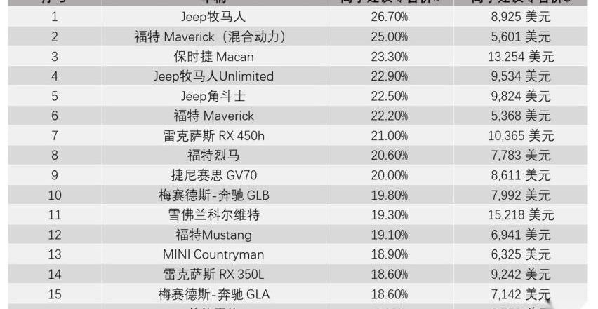 福特,Jeep,奔驰,捷尼赛思,牧马人